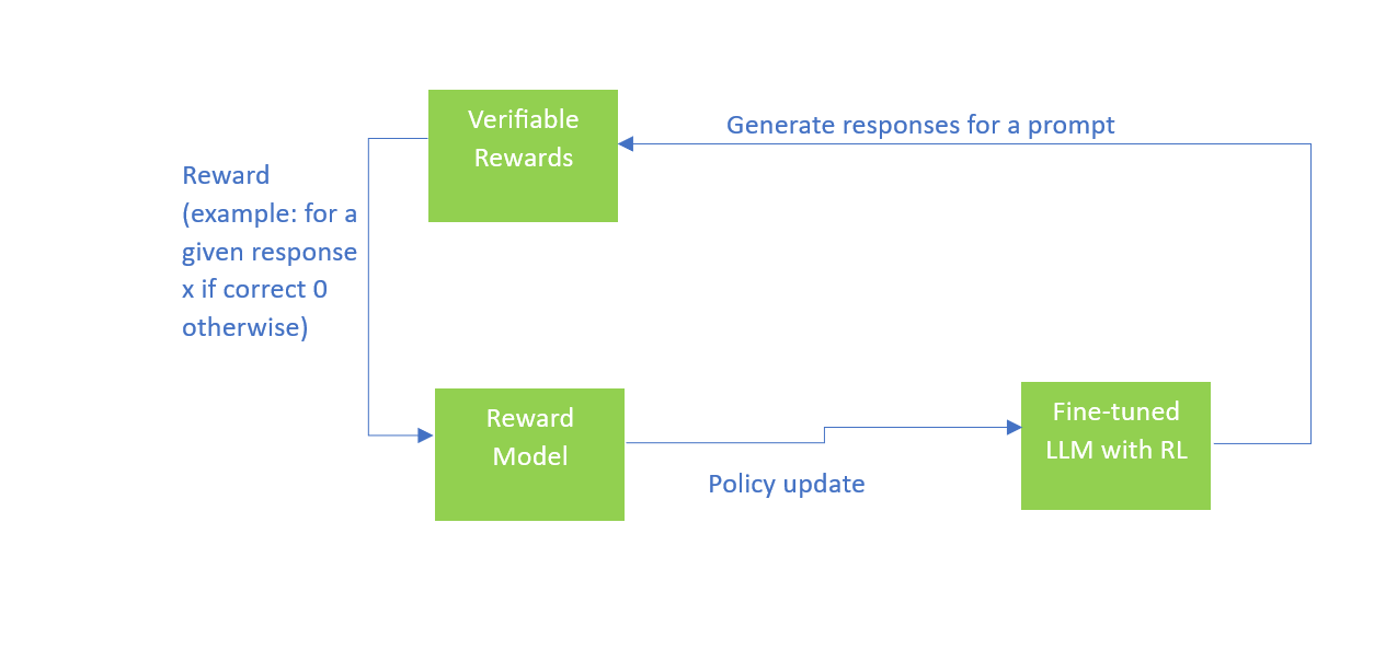 RLVR in Action - by Rubab Atwal - Deep Learning Dispatch