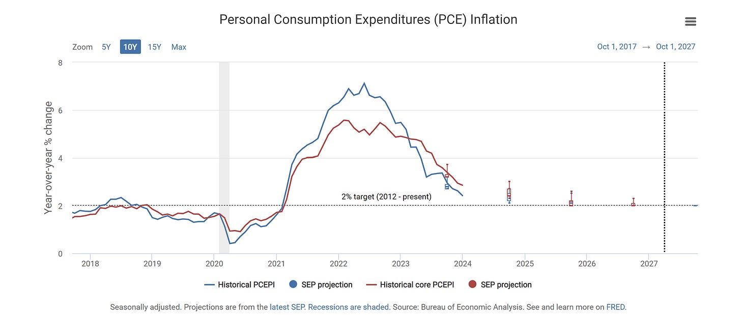 Data as of the latest Summary of Economic Projections ( SEP ) | https://www.federalreserve.gov/monetarypolicy/files/fomcprojtabl20240320.pdf | Interactive statistics: https://stlouisfed.shinyapps.io/macro-snapshot/#keyIndicators | Data as of the latest Summary of Economic Projections ( SEP ) | https://www.federalreserve.gov/monetarypolicy/files/fomcprojtabl20240320.pdf | Interactive statistics: https://stlouisfed.shinyapps.io/macro-snapshot/#keyIndicators |