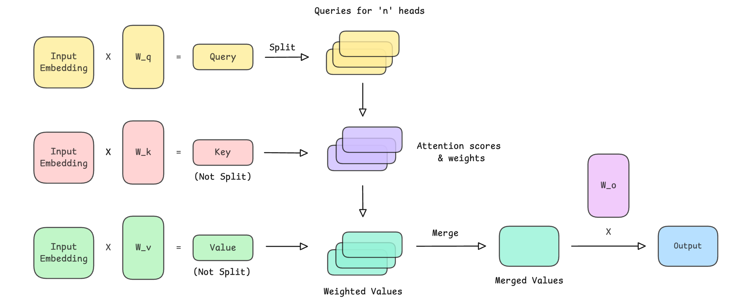 Build Multi-Query Attention (MQA) From Scratch