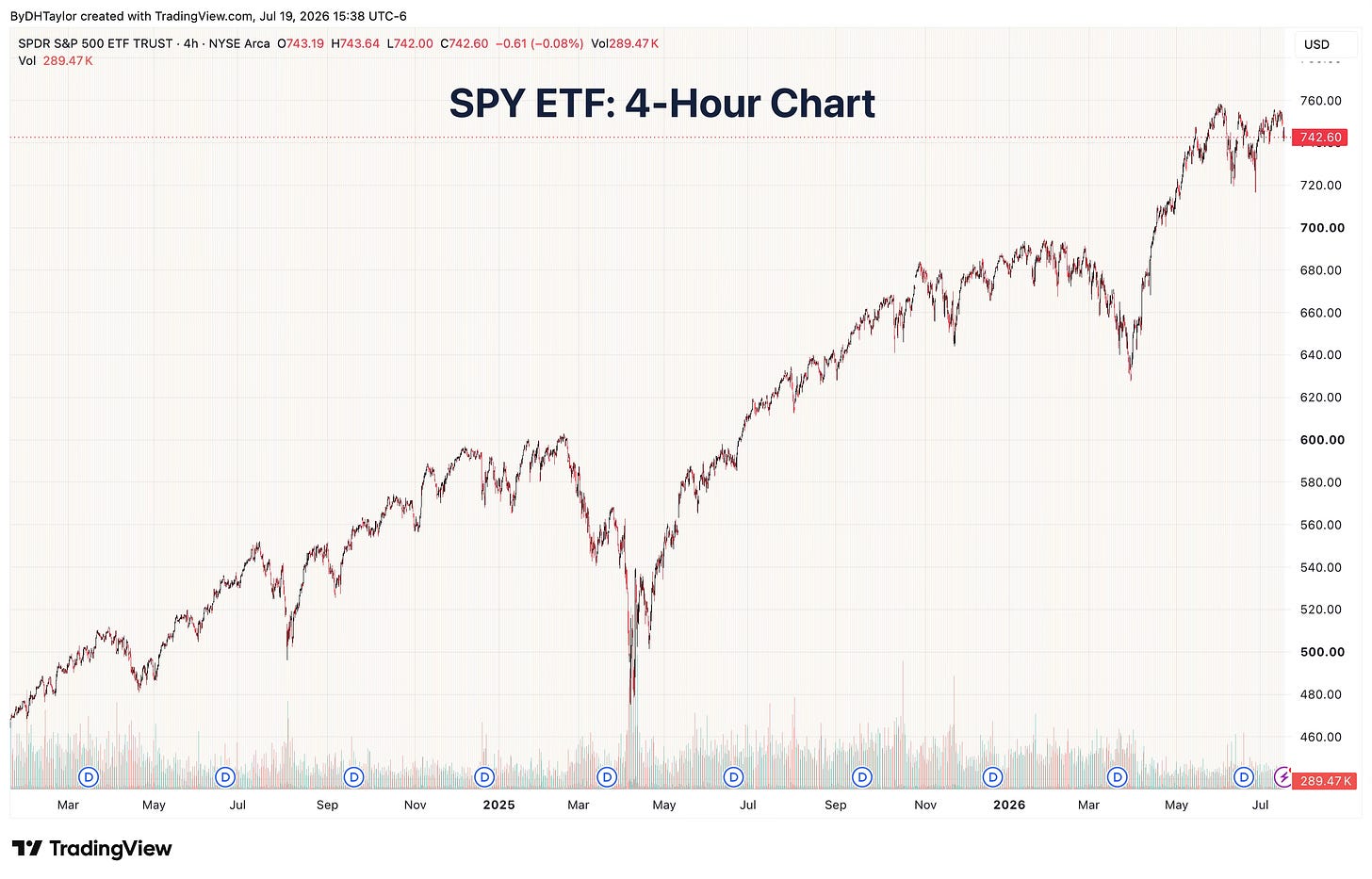 SPY ETF was down 1.0% on Friday, and with additional conflict in the Strait of Hormuz, this could pressure stocks more SPY ETF was down 1.0% on Friday, and with additional conflict in the Strait of Hormuz, this could pressure stocks more