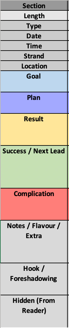 Stacked and coloured cells in a spreadsheet. From top to bottom they are: Section (in dark grey) Length (in light grey) Type (in medium grey) Date  (in medium grey) Time (in medium grey) Strand (in medium grey) Location (in medium grey) Goal (in light blue) Plan (in purple) Result (in yellow) Success / Next Lead (in green) Complication (in red) Notes / Flavour / Extra (in light grey) Hook / Foreshadowing (in light grey) Hidden (From Reader) (in light grey)