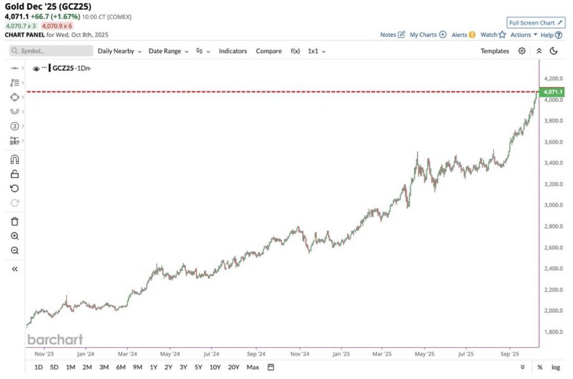 May be an image of ‎text that says '‎Gold Dec '25 (GCZ25) 4,071.1 +66.7 (+1.67%) 10:00 4,070.9x6 CHART PANEL Wed. Oct Bth, 2025 (COMEX) Symbol.. Daily Nearby GCZ25 1Dn- Date Range 0g Indicators Compare f(x) 1x1 Notes E MyCharts + Alerts Full Screen Chart 3 Watch Actions Help Templates ח 4,200.0 4,000.0 3,800.0 3,600.0 3,400.0 3,200.0 3,000.0 2.800.0 2,600.0 barchart Nov *23 Jan 2,400.0 May 24 6M jul24 2,200.0 Sep 10Y Nov 20Y Max Jan 2,000.0 Mar 25 May 1,800.0 jul25 Sep log‎'‎