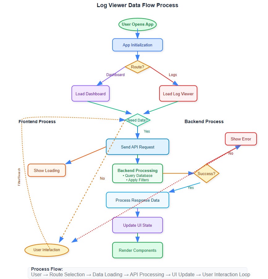 Day 92: Building a Web UI for Log Viewing - The Visual Gateway to Your ...