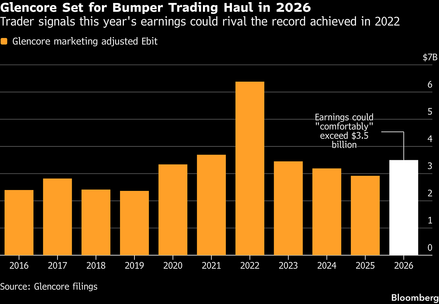 Glencore's Traders Score Big Profits as War Rattles Energy Markets