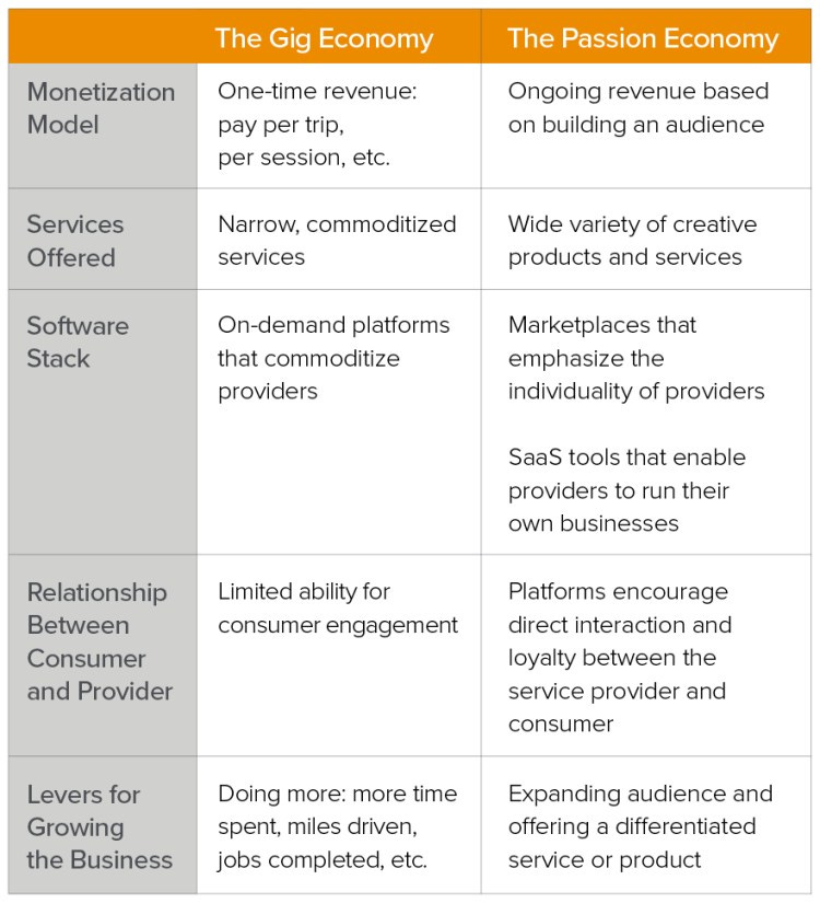 The Gig Economy vs. The Passion Economy The Gig Economy vs. The Passion Economy