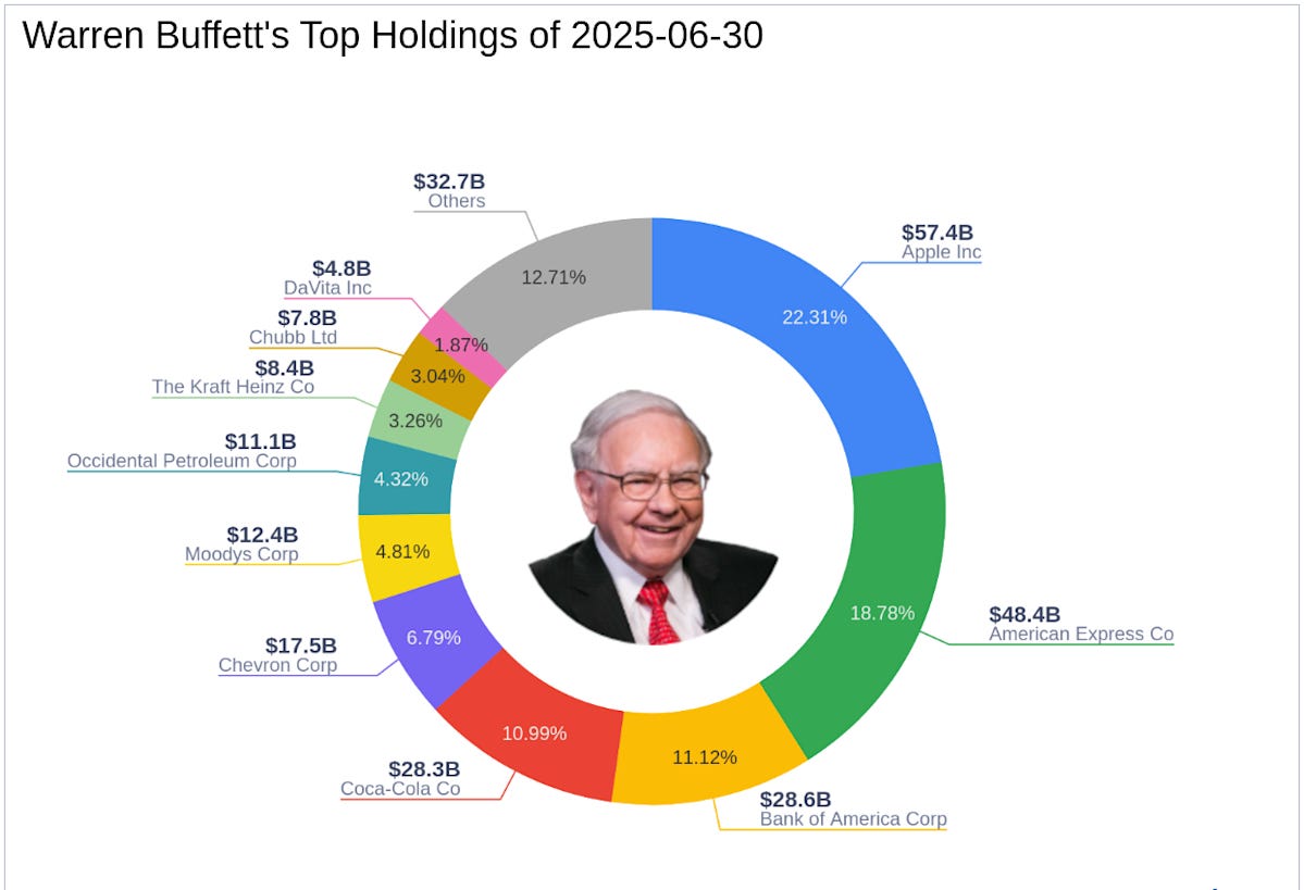 Warren Buffett's Strategic Moves: Apple Inc. Sees a -1.71% Portfolio Impact