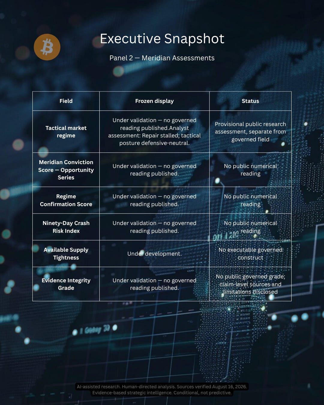 Bitcoin WCIR 022 Meridian Assessments at the August 17, 2026 02:00 UTC evidence cutoff. Tactical market regime: under validation, no governed reading published; separate analyst assessment says repair stalled and tactical posture defensive-neutral. Meridian Conviction Score Opportunity Series, Regime Confirmation Score, Ninety-Day Crash Risk Index, and Evidence Integrity Grade are under validation with no governed reading published. Available Supply Tightness is under development.