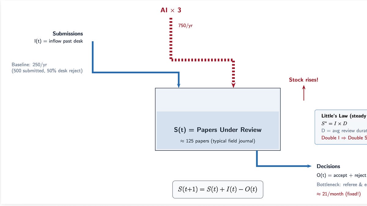 A Modest Proposal for Editors