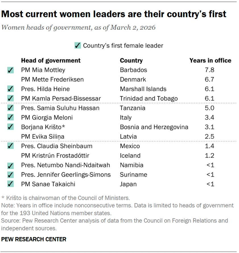 About a third of UN member countries have ever had a woman leader