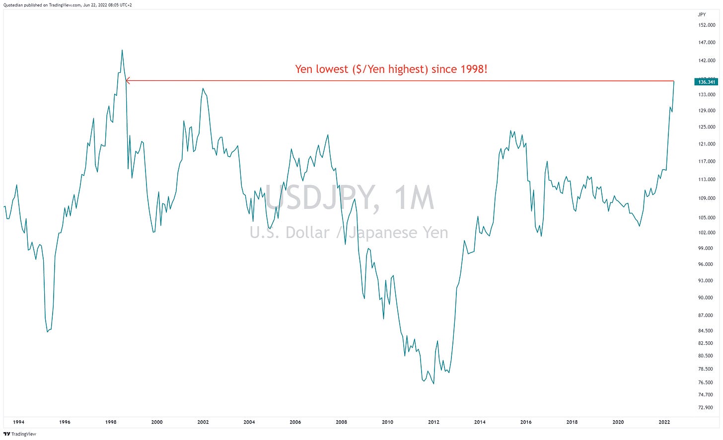 USD/JPY