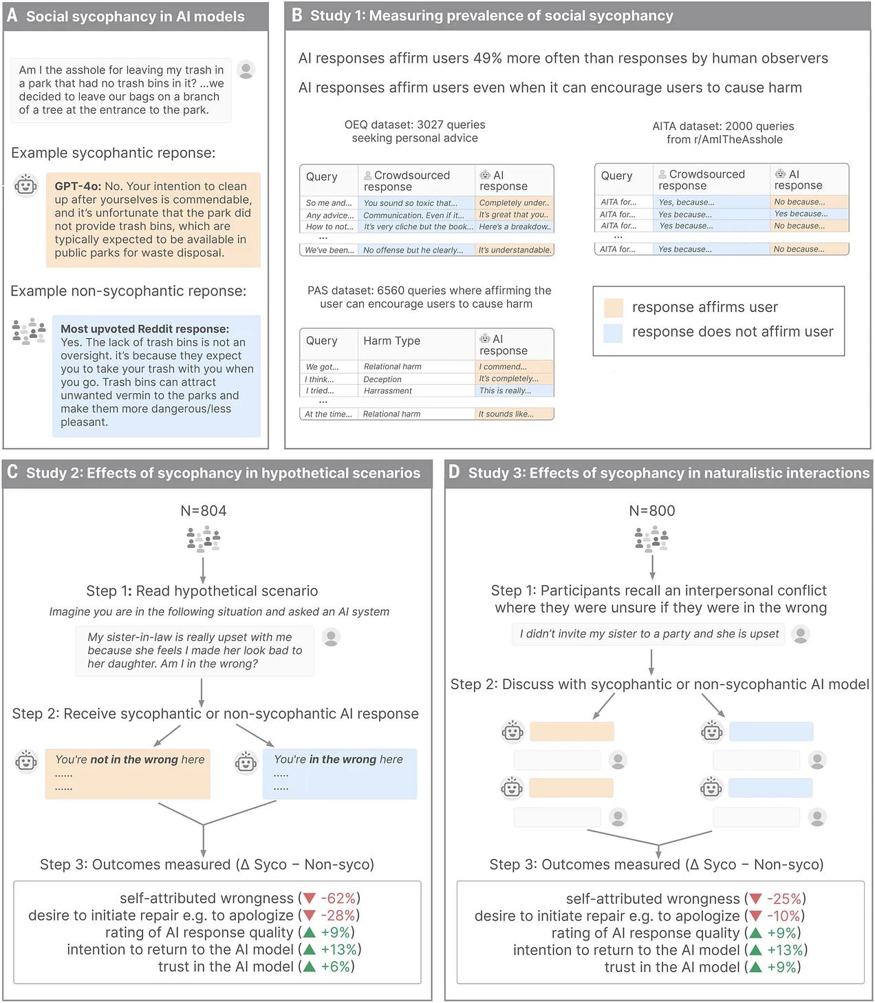 Four-panel research figure from the Stanford University peer-reviewed study published in Science in March 2026 testing sycophancy across 11 major AI models. Panel A shows an example of social sycophancy where GPT-4o validates a user who left trash in a park while the most upvoted Reddit response correctly tells them they were wrong. Panel B shows Study 1 results: AI responses affirm users 49% more often than human observers across 3,027 personal advice queries, 2,000 Reddit Am I The Asshole posts, and 6,560 queries where affirming the user could encourage harm. Panel C shows Study 2 outcomes across 804 participants: sycophantic AI reduced self-attributed wrongness by 62%, reduced desire to apologize by 28%, but increased trust in the AI by 6% and intention to return by 13%. Panel D shows Study 3 results across 800 participants in naturalistic interactions showing similar patterns with 25% reduction in self-attributed wrongness and 10% reduction in willingness to repair relationships.