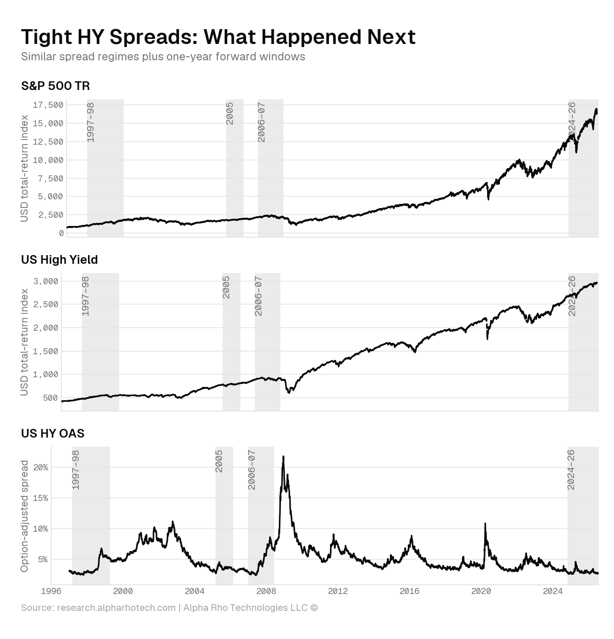 Tight HY Spreads: What Happened Next Tight HY Spreads: What Happened Next