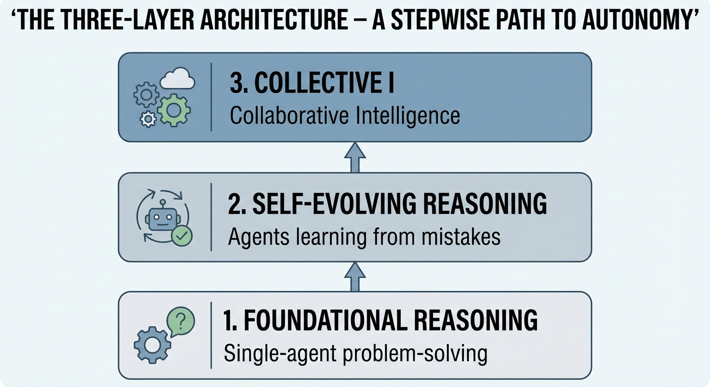 Illustration: The Three-Layer Architecture – A Stepwise Path to Autonomy