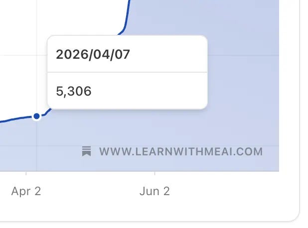 LearnAIWithMe at 5.3K subscribers in April when the 90 days project started LearnAIWithMe at 5.3K subscribers in April when the 90 days project started