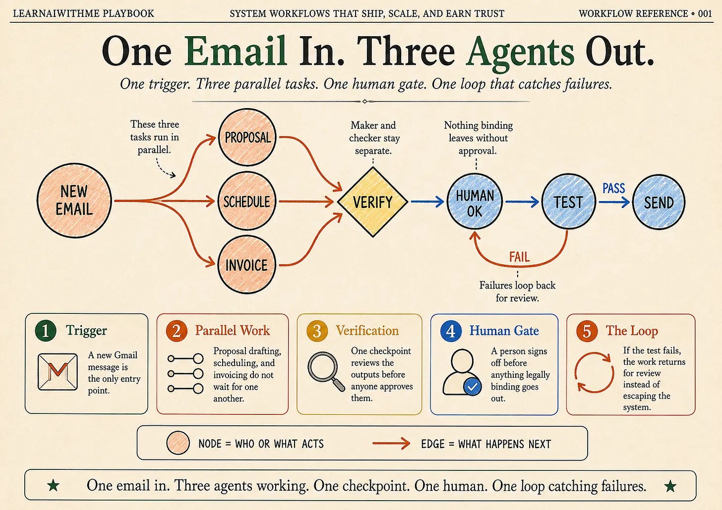 Graph decoded from the Upwork posting showing the client's agents connected in one workflow Graph decoded from the Upwork posting showing the client's agents connected in one workflow