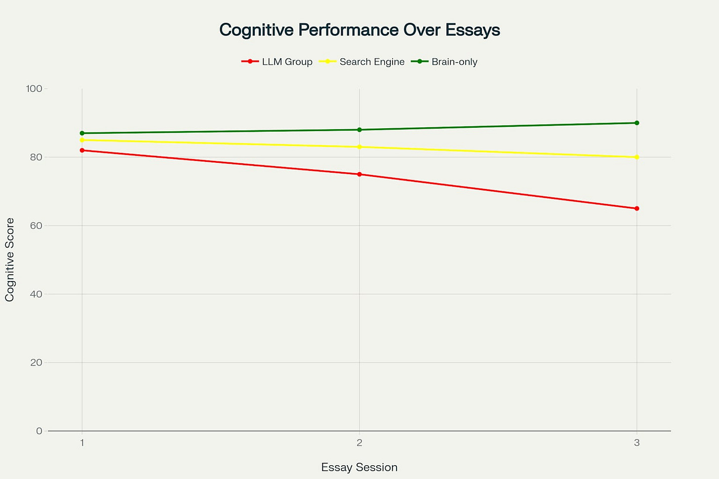 Cognitive performance trends across multiple essay-writing sessions by study group