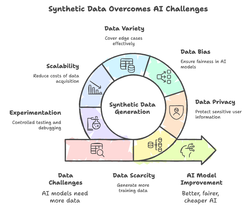 Synthetic Data Generation for AI - by Kannan Kalidasan