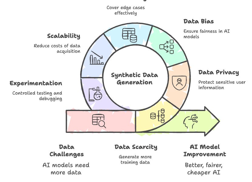 Synthetic Data Generation for AI - by Kannan Kalidasan