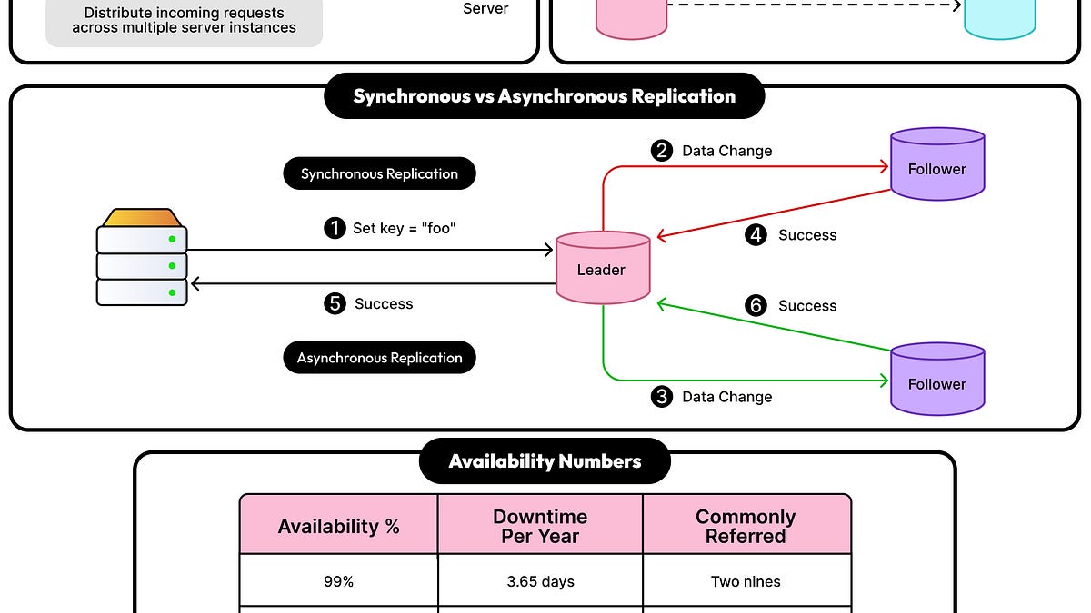 Top Strategies to Build High Availability Systems