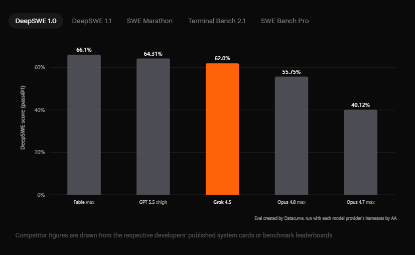 Dark bar chart comparing AI coding models on the DeepSWE benchmark, with Fable Max leading at 66.1%, followed by GPT-5.5 High, Grok 4.5 and two Opus models.