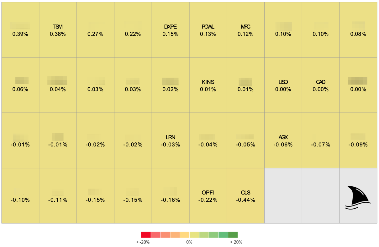 Portfolio contribution by position heatmap—TSM, DXPE, POWL, and MFC leading gains; CLS and OPFI lagging. Visual summary of Beating The Tide stock performance and diversification across holdings.