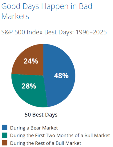 Pie chart revealing that seventy two percent of the market's best days occur during a bear market or the first two months of a bull market. Pie chart revealing that seventy two percent of the market's best days occur during a bear market or the first two months of a bull market.
