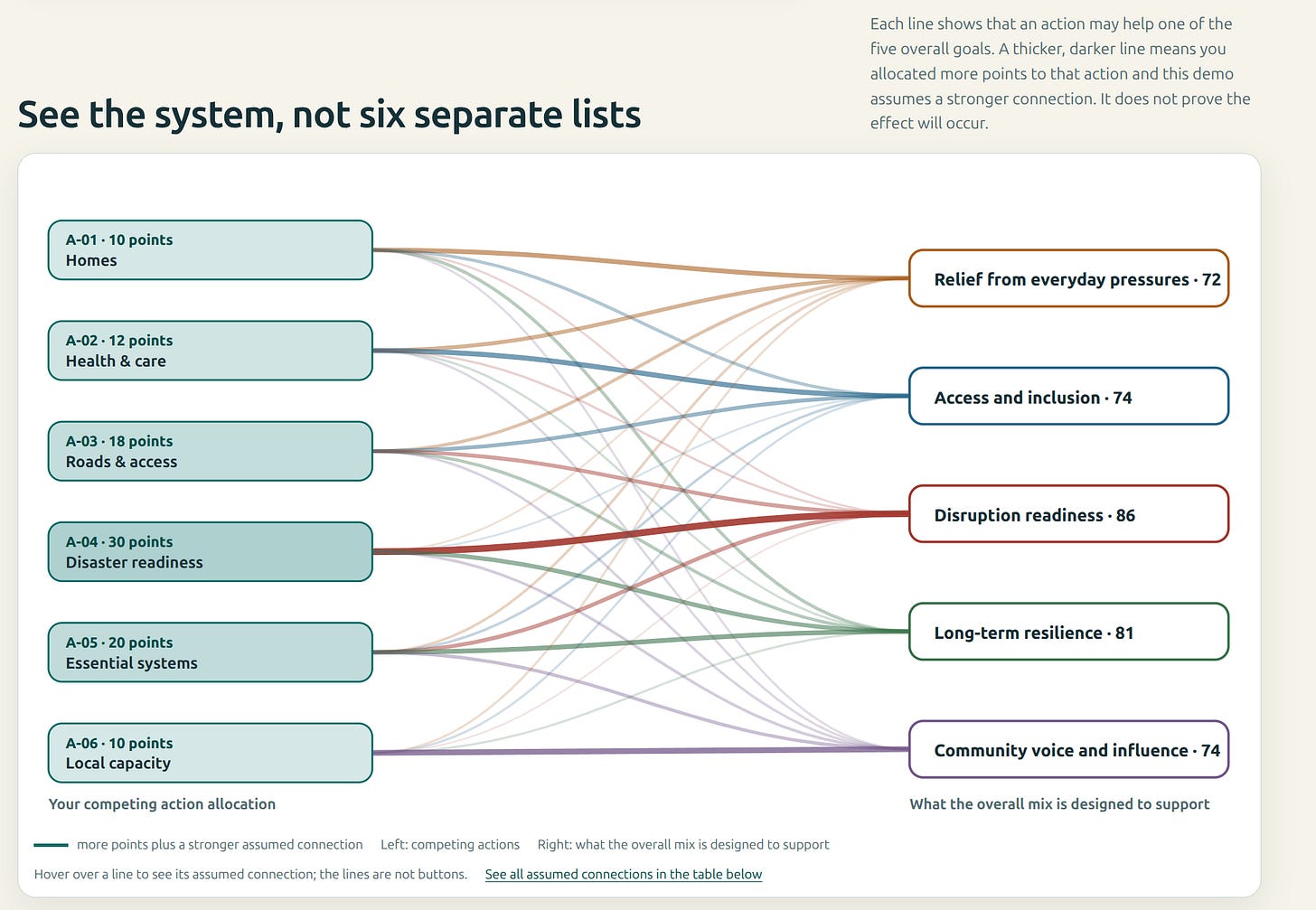 A system view can prompt new questions about connections, side effects and who benefits or bears a cost. A system view can prompt new questions about connections, side effects and who benefits or bears a cost.