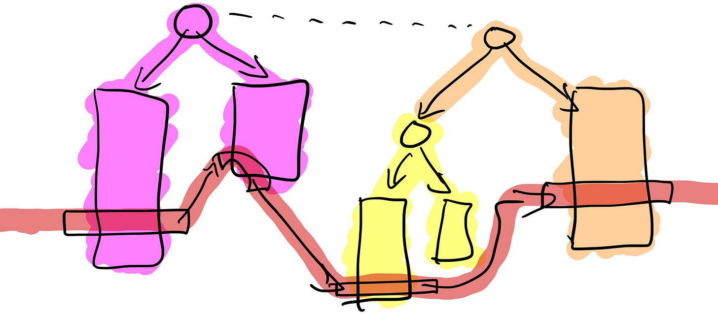 A simple diagram with three colored rectangles linked by lines to a central stick figure, representing networked interactions or dependencies.