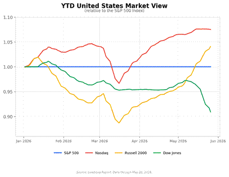 Title: YTD United States Market View - Description: Relative performance of S&P 500, Nasdaq, Russell 2000, and Dow Jones through May 26, 2026 Title: YTD United States Market View - Description: Relative performance of S&P 500, Nasdaq, Russell 2000, and Dow Jones through May 26, 2026