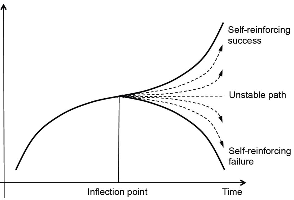 Quod me nutrit me destruit. A case for inflection point awareness.