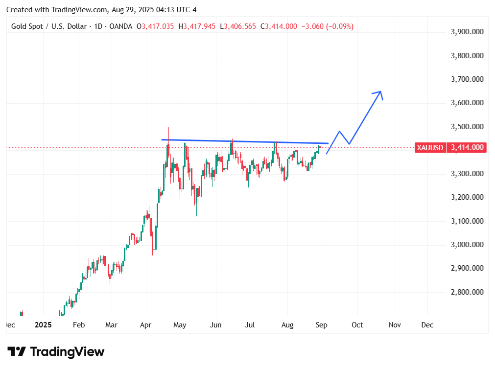 TradingView chart TradingView chart