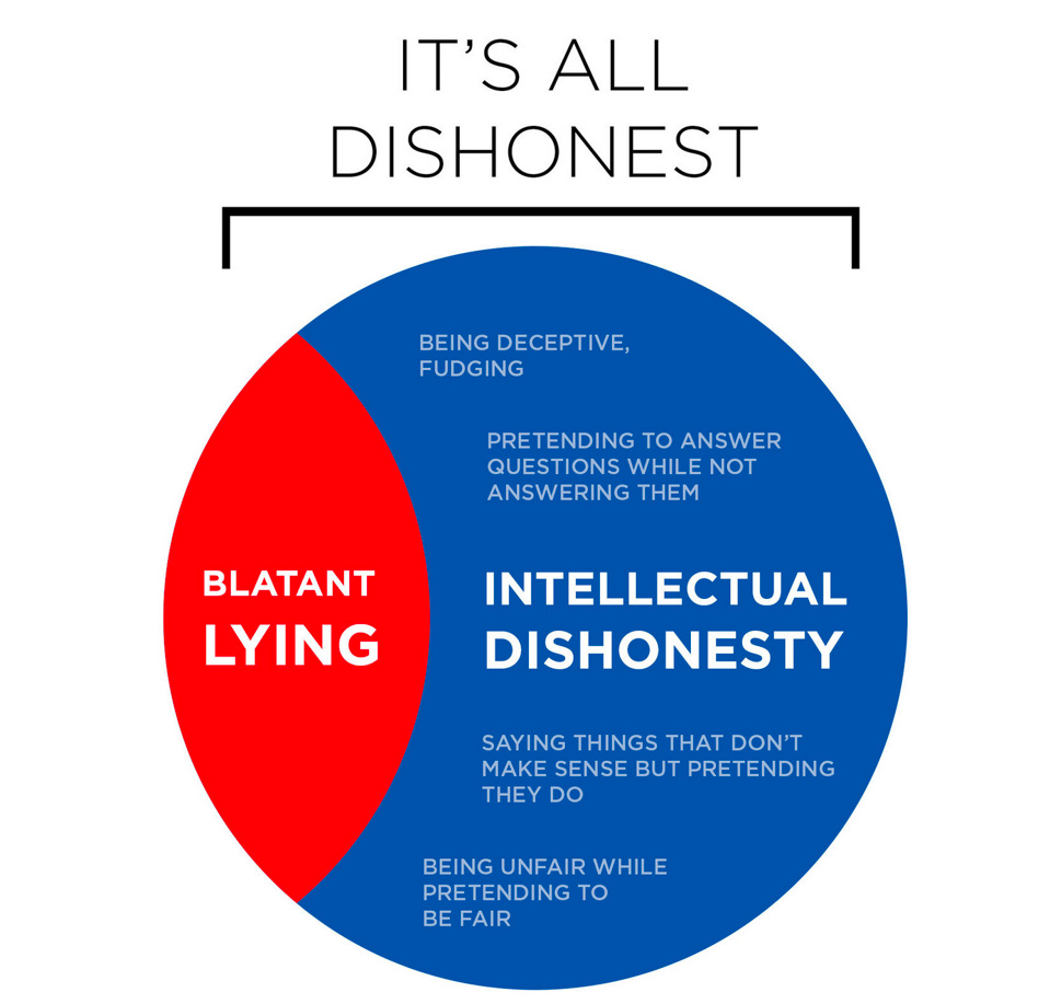 Intellectual Dishonesty Intellectual Dishonesty