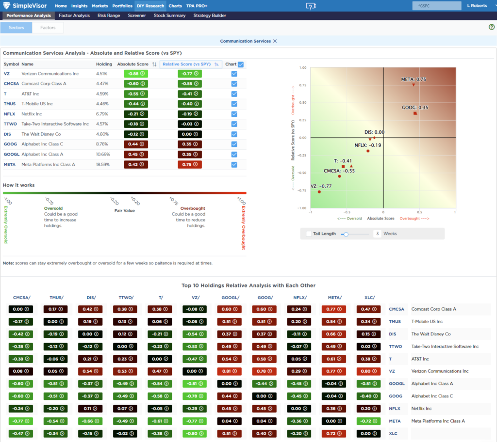 Most oversold sector analysis