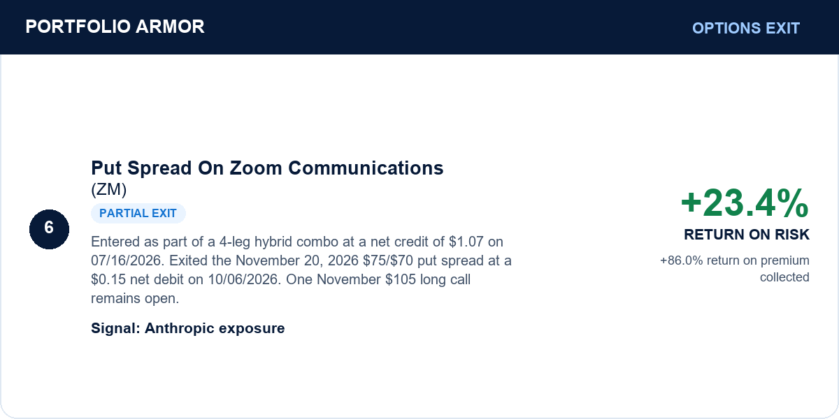 Put Spread On Zoom Communications (ZM). Entered as part of a 4-leg hybrid combo at a net credit of $1.07 on 07/16/2026. Exited the November 20, 2026 $75/$70 put spread at a $0.15 net debit on 10/06/2026. One November $105 long call remains open. Partial exit. +23.4% return on original component risk. +86.0% return on premium collected.