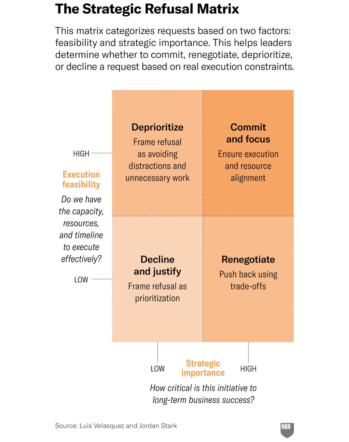 A 2x2 “Strategic Refusal Matrix” with feasibility on the vertical axis and strategic importance on the horizontal access. Clockwise from top left: (1) high feasibility, low importance = deprioritize; (2) high feasibility, high importance = commit and focus; (3) low feasibility, low importance = decline and justify; (4) low feasibility, high importance = renegotiate. A 2x2 “Strategic Refusal Matrix” with feasibility on the vertical axis and strategic importance on the horizontal access. Clockwise from top left: (1) high feasibility, low importance = deprioritize; (2) high feasibility, high importance = commit and focus; (3) low feasibility, low importance = decline and justify; (4) low feasibility, high importance = renegotiate.