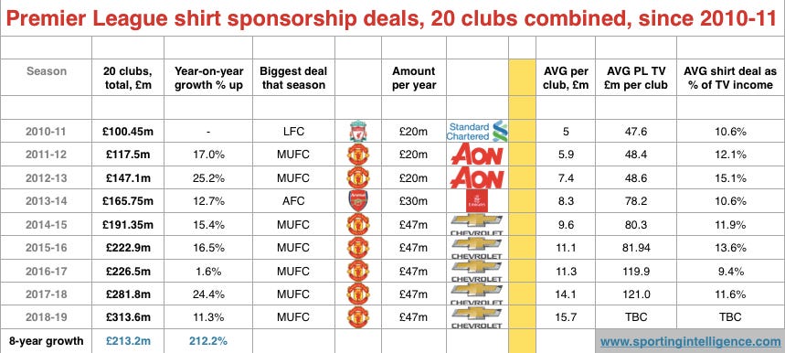 PL shirt deals 8 year growth PL shirt deals 8 year growth