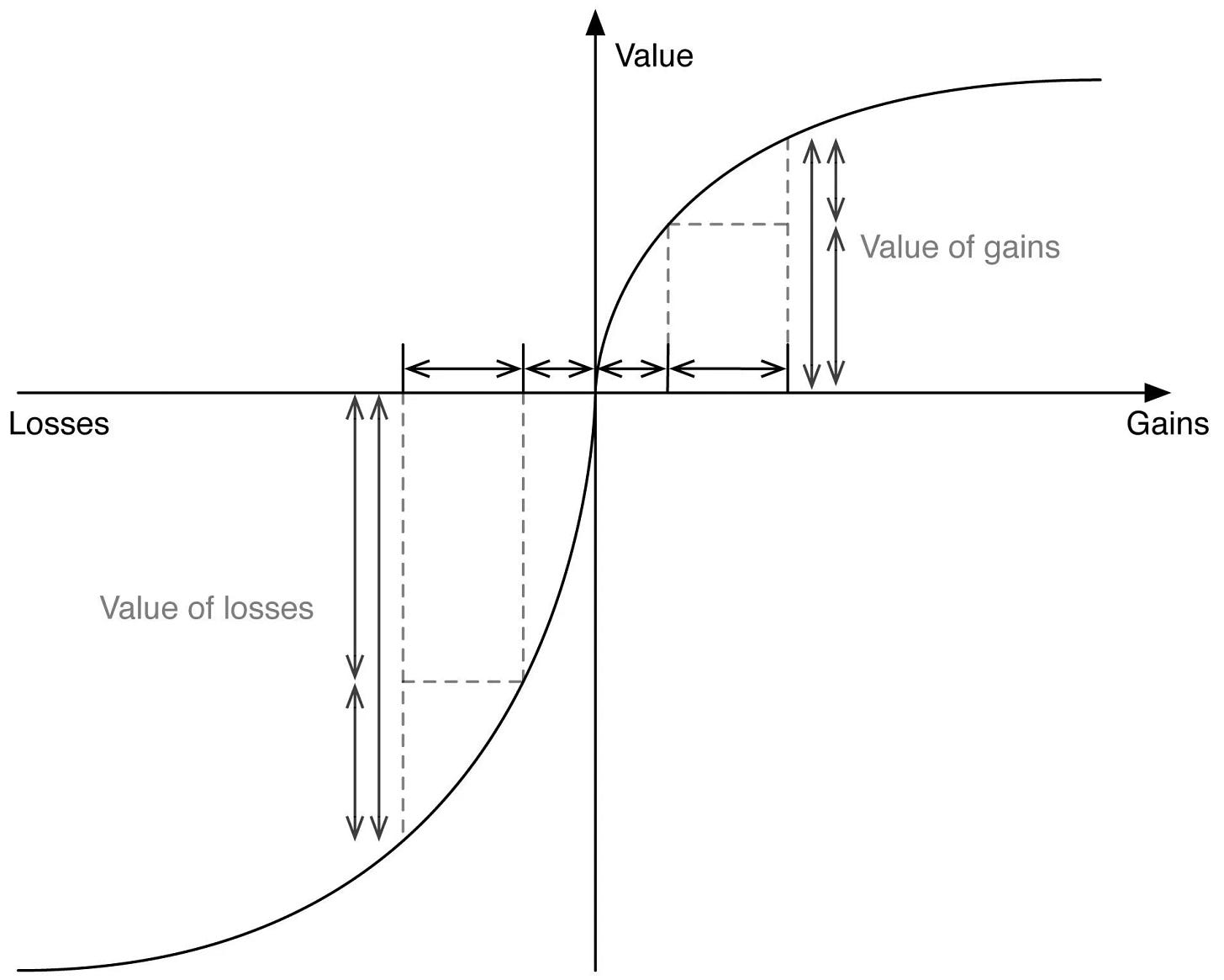 Prospect Theory | Think Insights Prospect Theory | Think Insights