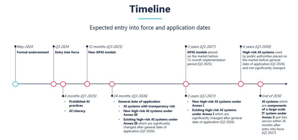 The EU AI Act implementation timeline
