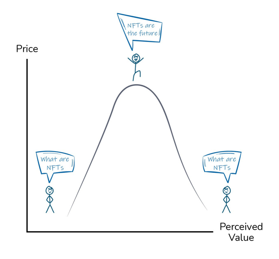 The reverse veblen effect in NFTs occurs when users that previously tied their identity to a JPEG begin disassociating due to its inability to signal wealth or  status. 