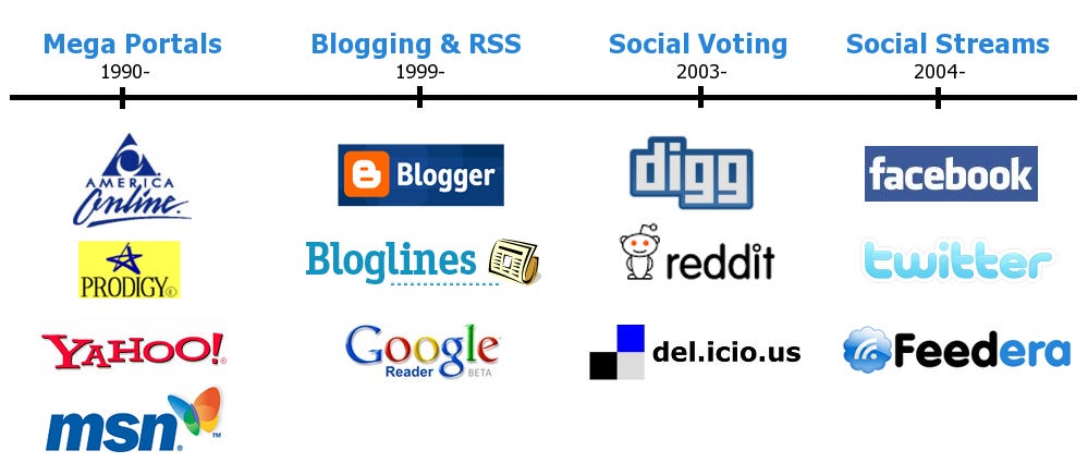 Content Evolution Content Evolution