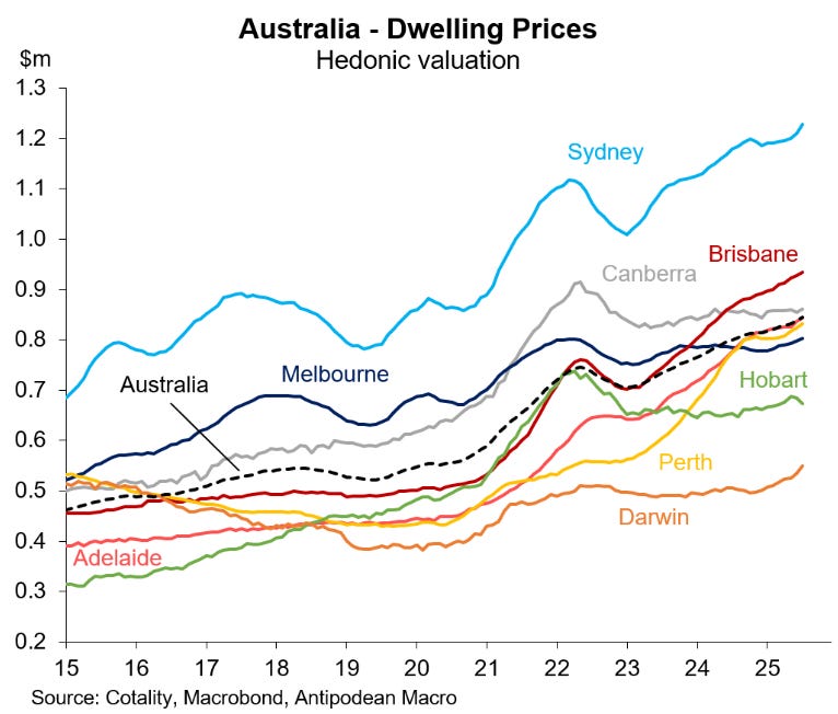 Australian dwelling values