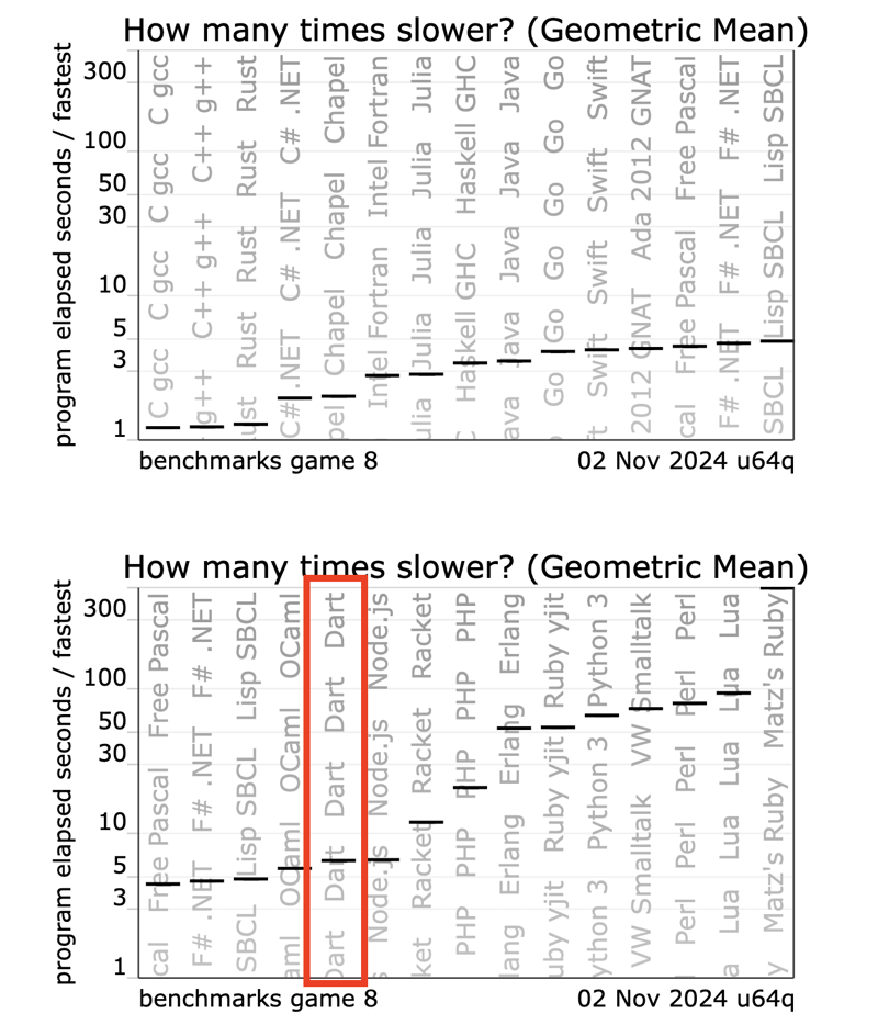 Benchmark Games geometric mean graph showing Dart compared to other languages