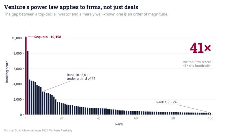 Bar chart titled "Venture's power law applies to firms, not just deals," plotting ranking score against rank for the top 100 VC firms. Sequoia sits at 10,158 at rank 1, rank 10 has fallen to 3,011 (under a third of first place), and rank 100 sits at 245. A callout reads 41x, the multiple by which the top firm outscores the hundredth. Bar chart titled "Venture's power law applies to firms, not just deals," plotting ranking score against rank for the top 100 VC firms. Sequoia sits at 10,158 at rank 1, rank 10 has fallen to 3,011 (under a third of first place), and rank 100 sits at 245. A callout reads 41x, the multiple by which the top firm outscores the hundredth.