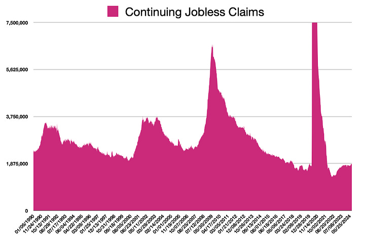Jobless Claims & Continuing Claims 1990 - Present