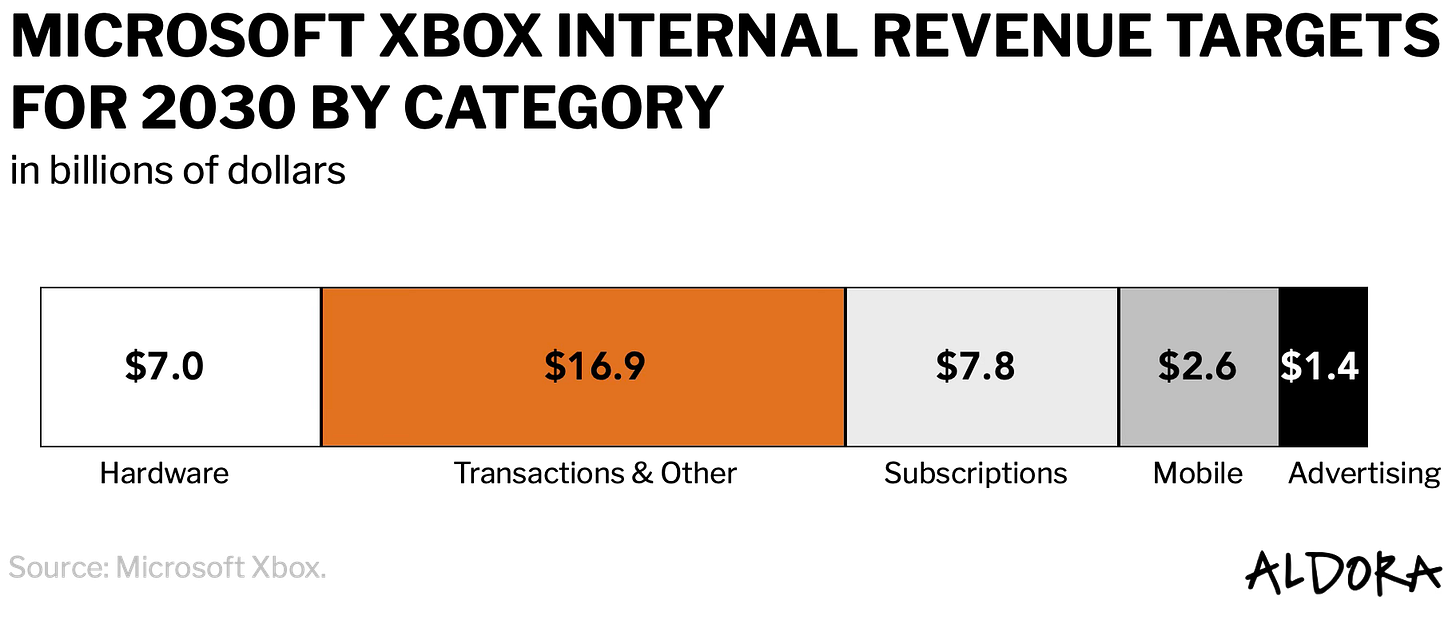 Horizontal stacked bar chart showing Xbox revenue components in billions of U.S. dollars. The largest segment, highlighted in orange, is $16.9 billion. Smaller adjacent segments in gray show $7.0 billion, $7.8 billion, $2.6 billion, and $1.4 billion. Source: Microsoft Xbox.