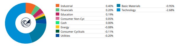 Beating The Tide weekly contribution by sector, with technology the largest drag at −2.68% and industrials the top positive at +0.40%. Beating The Tide weekly contribution by sector, with technology the largest drag at −2.68% and industrials the top positive at +0.40%.