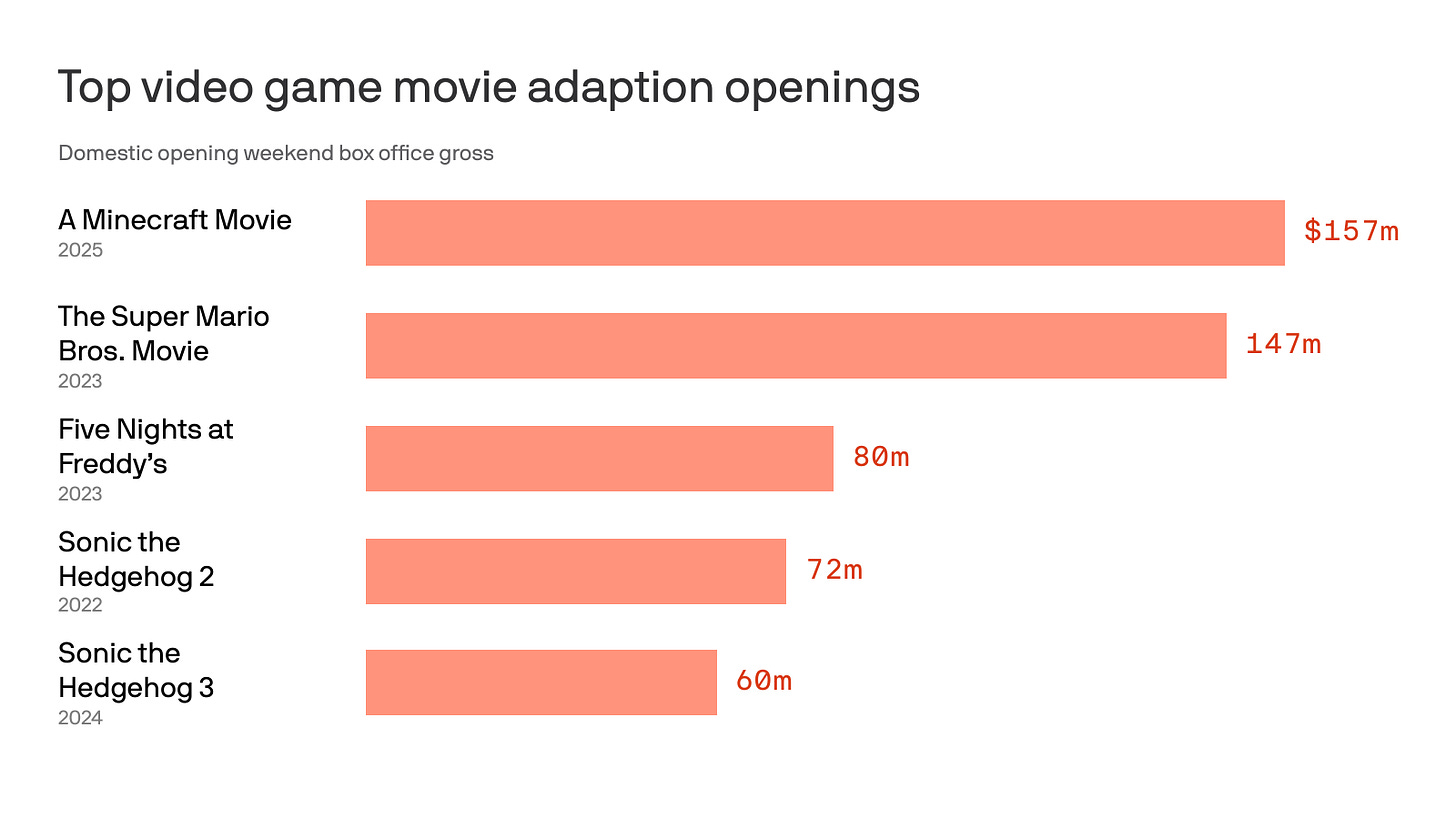 New Minecraft movie breaks box office records New Minecraft movie breaks box office records