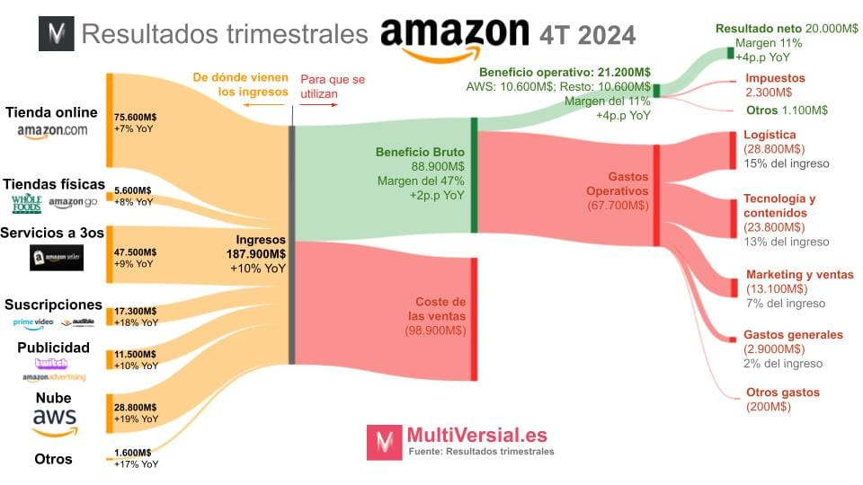 Amazon 4T: Los inversores se han olvidado de la estrategia de toda la vida...