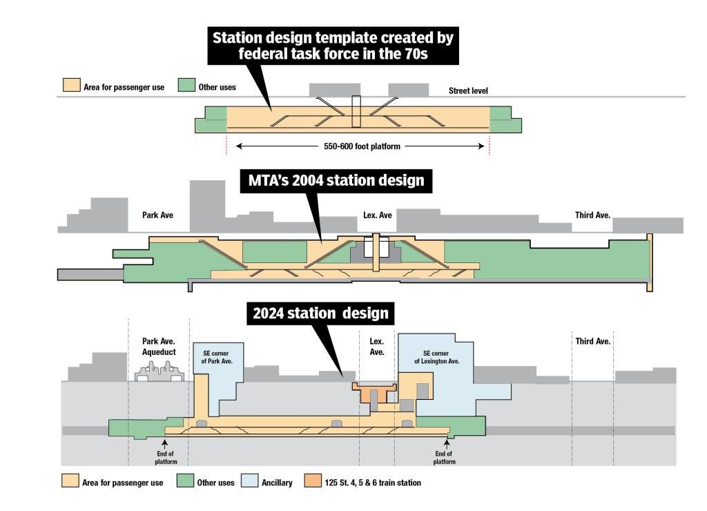 Exclusive | Still $600M in potential savings from Second Ave Subway  designs, even after MTA trims: Post analysis