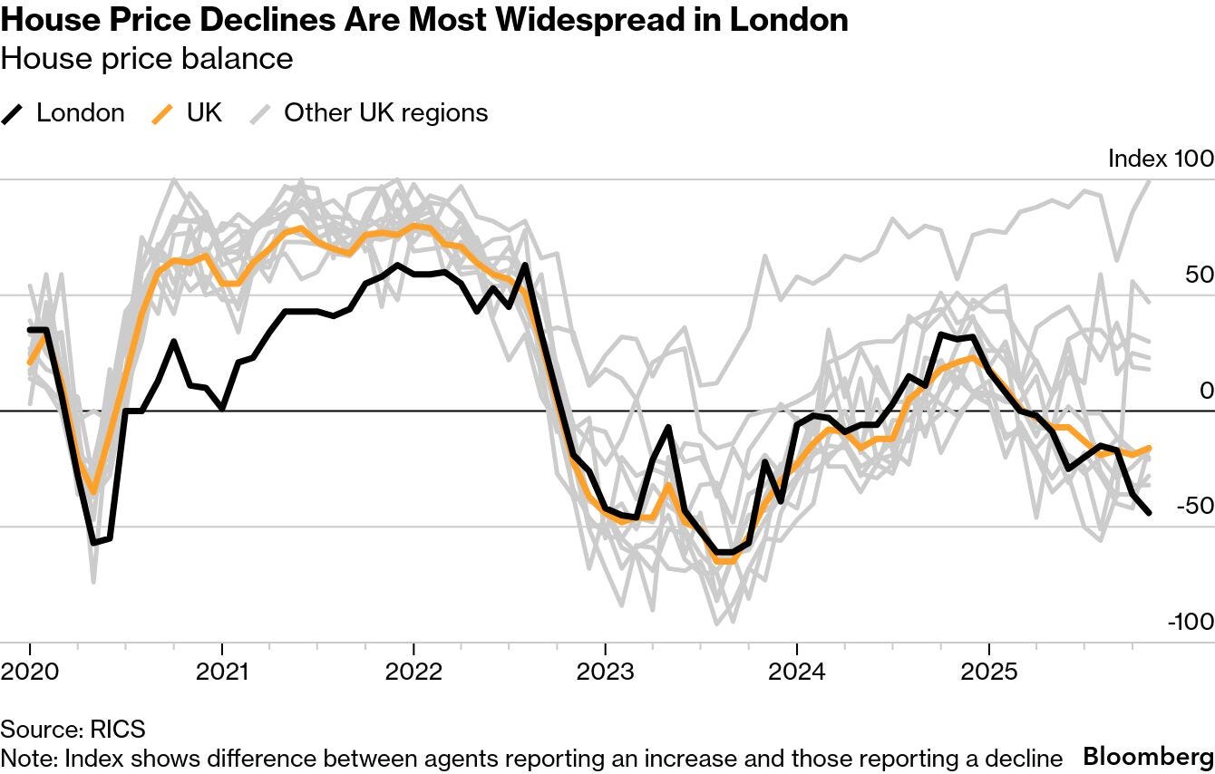 Tax Raid Deepens London's Housing Market Downturn, Agents Say - Bloomberg Tax Raid Deepens London's Housing Market Downturn, Agents Say - Bloomberg